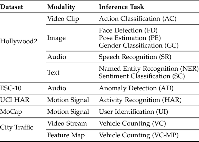 Figure 2 for InFi: End-to-End Learning to Filter Input for Resource-Efficiency in Mobile-Centric Inference