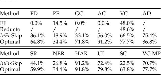 Figure 4 for InFi: End-to-End Learning to Filter Input for Resource-Efficiency in Mobile-Centric Inference