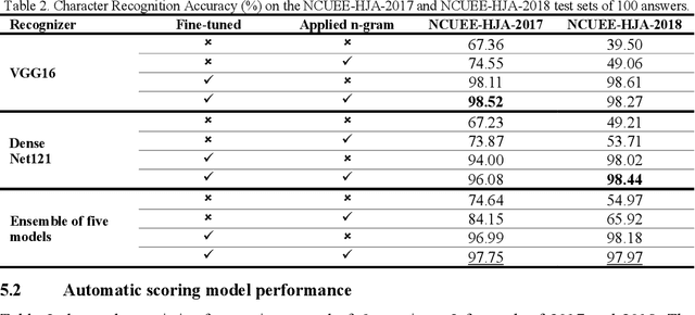 Figure 4 for Fully automatic scoring of handwritten descriptive answers in Japanese language tests