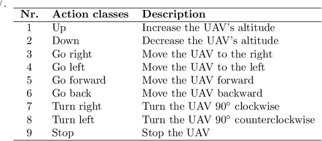 Figure 2 for Unmanned Aerial Vehicle Control Through Domain-based Automatic Speech Recognition