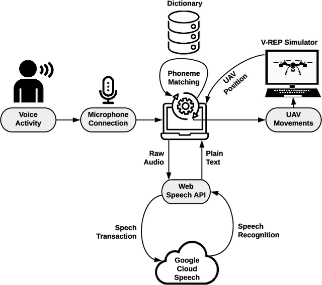 Figure 3 for Unmanned Aerial Vehicle Control Through Domain-based Automatic Speech Recognition