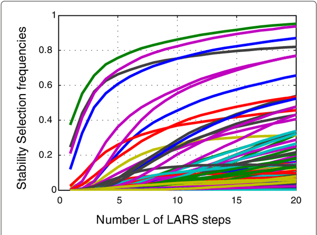 Figure 1 for TIGRESS: Trustful Inference of Gene REgulation using Stability Selection