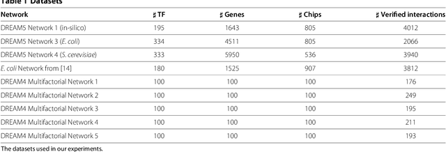 Figure 2 for TIGRESS: Trustful Inference of Gene REgulation using Stability Selection