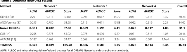 Figure 3 for TIGRESS: Trustful Inference of Gene REgulation using Stability Selection
