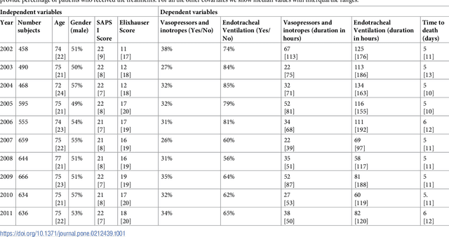 Figure 2 for Withholding aggressive treatments may not accelerate time to death among dying ICU patients