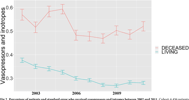 Figure 4 for Withholding aggressive treatments may not accelerate time to death among dying ICU patients