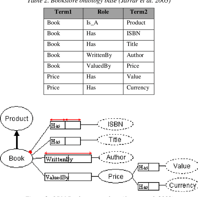 Figure 3 for Conceptual Modelling and The Quality of Ontologies: Endurantism Vs. Perdurantism