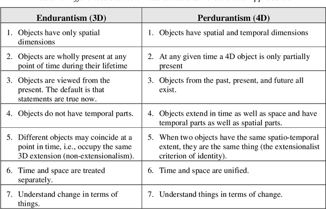 Figure 1 for Conceptual Modelling and The Quality of Ontologies: Endurantism Vs. Perdurantism