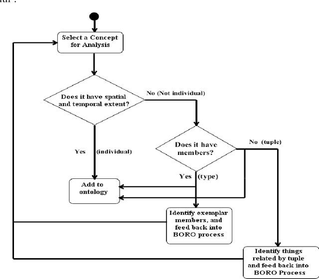 Figure 2 for Conceptual Modelling and The Quality of Ontologies: Endurantism Vs. Perdurantism