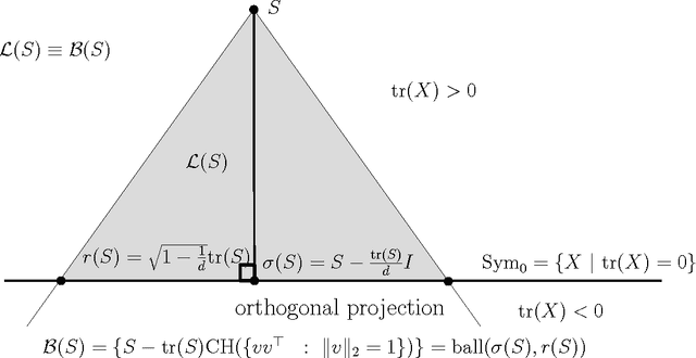 Figure 1 for Fast $(1+ε)$-approximation of the Löwner extremal matrices of high-dimensional symmetric matrices