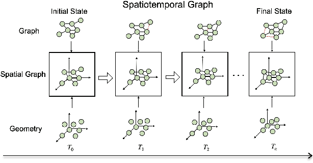 Figure 1 for Disentangled Spatiotemporal Graph Generative Models