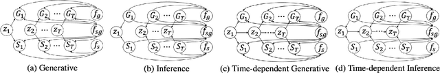Figure 3 for Disentangled Spatiotemporal Graph Generative Models