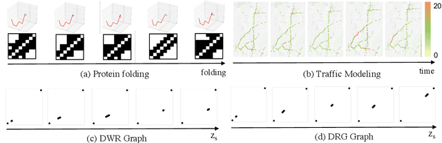 Figure 4 for Disentangled Spatiotemporal Graph Generative Models