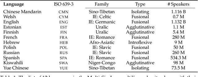 Figure 1 for Multi-SimLex: A Large-Scale Evaluation of Multilingual and Cross-Lingual Lexical Semantic Similarity