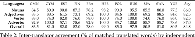 Figure 3 for Multi-SimLex: A Large-Scale Evaluation of Multilingual and Cross-Lingual Lexical Semantic Similarity
