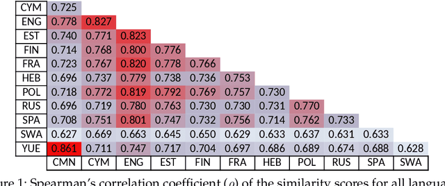 Figure 2 for Multi-SimLex: A Large-Scale Evaluation of Multilingual and Cross-Lingual Lexical Semantic Similarity