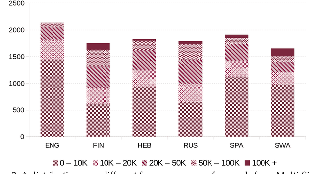 Figure 4 for Multi-SimLex: A Large-Scale Evaluation of Multilingual and Cross-Lingual Lexical Semantic Similarity
