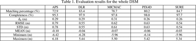 Figure 2 for Quality assessment of image matchers for DSM generation -- a comparative study based on UAV images