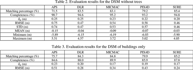 Figure 3 for Quality assessment of image matchers for DSM generation -- a comparative study based on UAV images