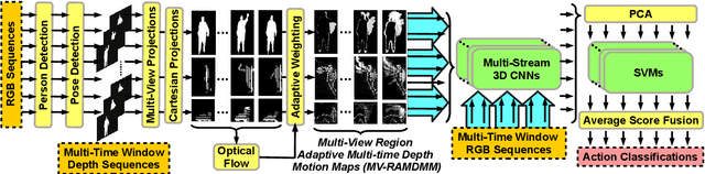 Figure 1 for Multi-View Region Adaptive Multi-temporal DMM and RGB Action Recognition