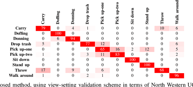 Figure 4 for Multi-View Region Adaptive Multi-temporal DMM and RGB Action Recognition