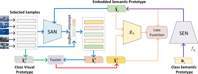 Figure 2 for A Semantics-Guided Class Imbalance Learning Model for Zero-Shot Classification