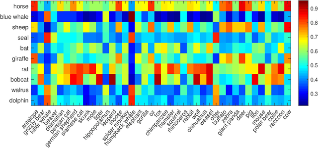 Figure 4 for A Semantics-Guided Class Imbalance Learning Model for Zero-Shot Classification