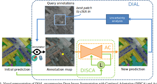 Figure 1 for DIAL: Deep Interactive and Active Learning for Semantic Segmentation in Remote Sensing