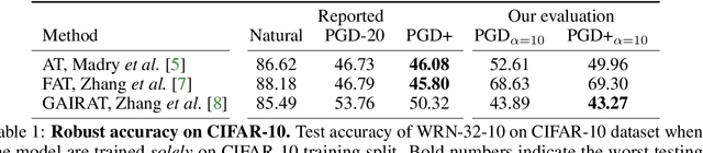 Figure 1 for Evaluating the Robustness of Geometry-Aware Instance-Reweighted Adversarial Training