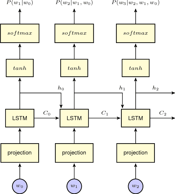 Figure 1 for TheanoLM - An Extensible Toolkit for Neural Network Language Modeling