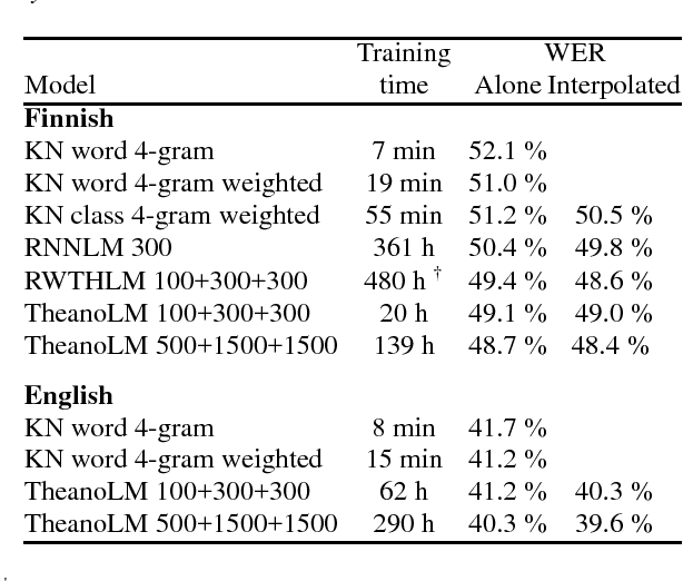 Figure 2 for TheanoLM - An Extensible Toolkit for Neural Network Language Modeling