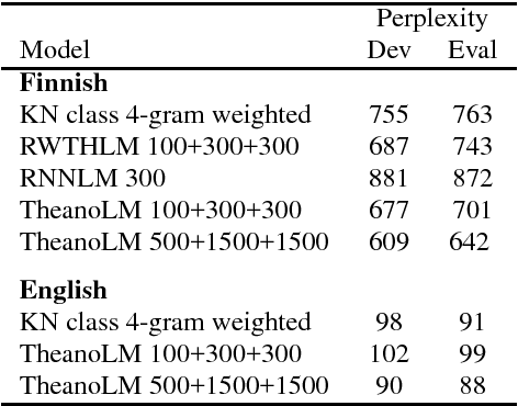 Figure 4 for TheanoLM - An Extensible Toolkit for Neural Network Language Modeling