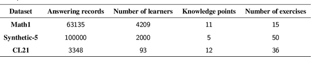 Figure 3 for A unified interpretable intelligent learning diagnosis framework for smart education