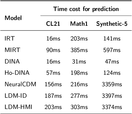 Figure 4 for A unified interpretable intelligent learning diagnosis framework for smart education