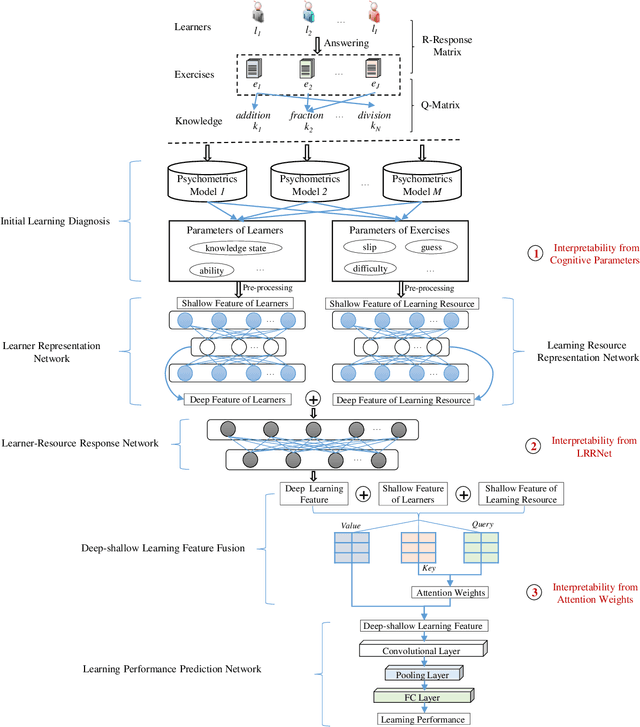 Figure 1 for A unified interpretable intelligent learning diagnosis framework for smart education