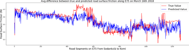 Figure 1 for Road Surface Friction Prediction Using Long Short-Term Memory Neural Network Based on Historical Data