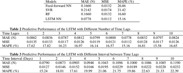 Figure 3 for Road Surface Friction Prediction Using Long Short-Term Memory Neural Network Based on Historical Data