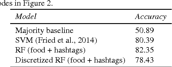 Figure 4 for Towards using social media to identify individuals at risk for preventable chronic illness