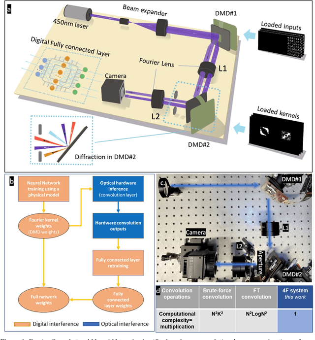 Figure 1 for Batch Processing and Data Streaming Fourier-based Convolutional Neural Network Accelerator