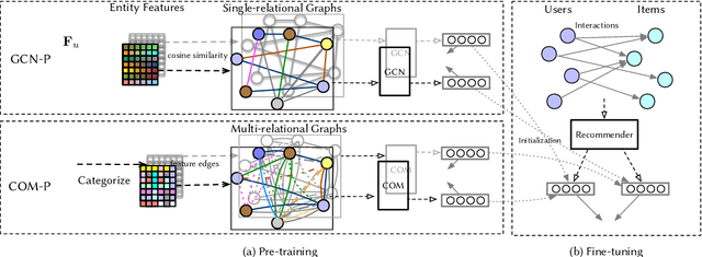 Figure 3 for Graph Neural Pre-training for Enhancing Recommendations using Side Information