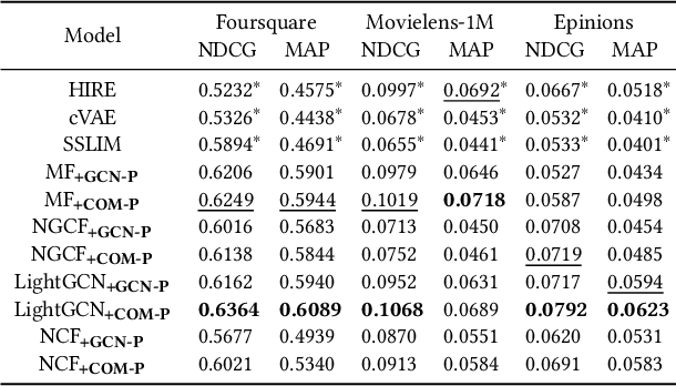 Figure 4 for Graph Neural Pre-training for Enhancing Recommendations using Side Information