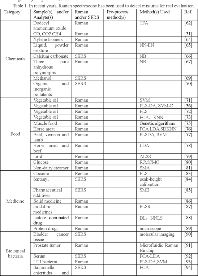 Figure 2 for A review of artificial intelligence methods combined with Raman spectroscopy to identify the composition of substances