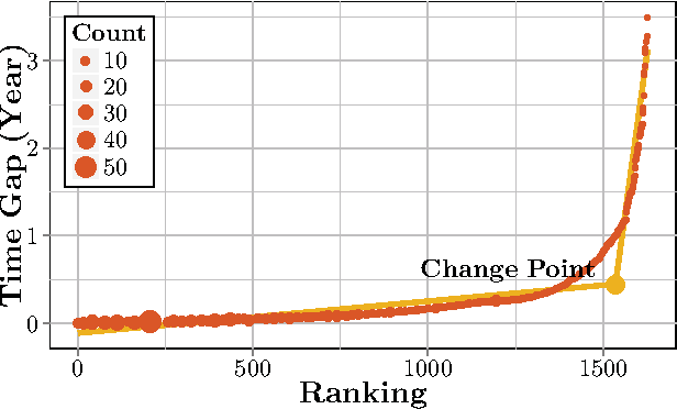 Figure 3 for Computational Drug Repositioning Using Continuous Self-controlled Case Series