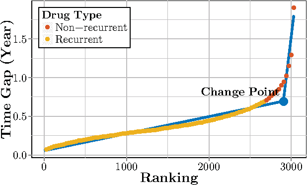 Figure 4 for Computational Drug Repositioning Using Continuous Self-controlled Case Series