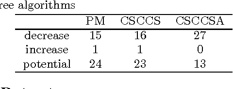 Figure 2 for Computational Drug Repositioning Using Continuous Self-controlled Case Series