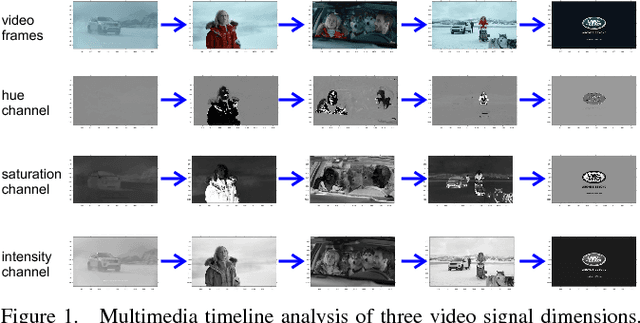 Figure 1 for Multimodal Content Analysis for Effective Advertisements on YouTube