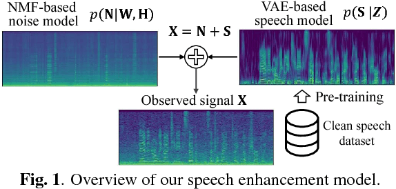 Figure 1 for Statistical Speech Enhancement Based on Probabilistic Integration of Variational Autoencoder and Non-Negative Matrix Factorization