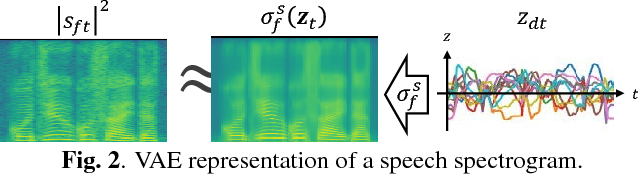 Figure 3 for Statistical Speech Enhancement Based on Probabilistic Integration of Variational Autoencoder and Non-Negative Matrix Factorization