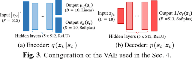 Figure 4 for Statistical Speech Enhancement Based on Probabilistic Integration of Variational Autoencoder and Non-Negative Matrix Factorization