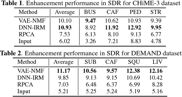 Figure 2 for Statistical Speech Enhancement Based on Probabilistic Integration of Variational Autoencoder and Non-Negative Matrix Factorization